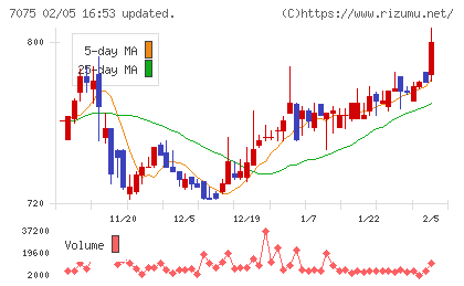 ＱＬＳホールディングスチャート