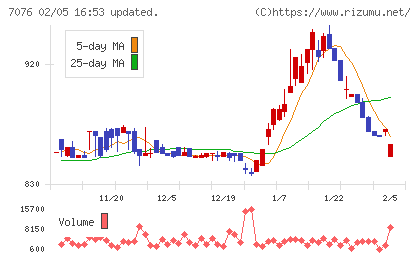 名南M&Aチャート