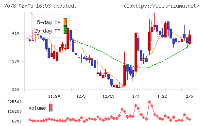 ＩＮＣＬＵＳＩＶＥ　Ｈｏｌｄｉｎｇｓチャート