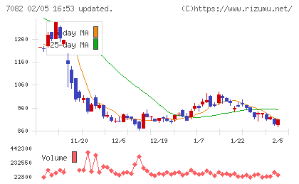 ジモティーチャート