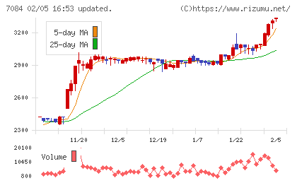 Ｓｍｉｌｅ　Ｈｏｌｄｉｎｇｓチャート