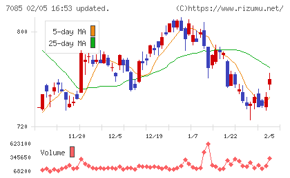カーブスホールディングスチャート