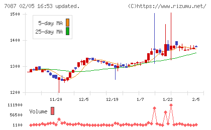 ウイルテックチャート