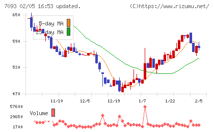 アディッシュチャート