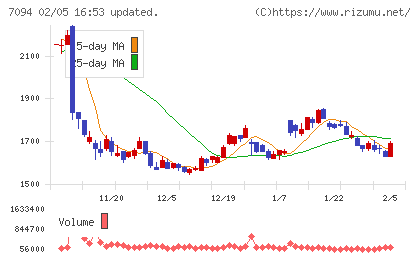 ＮｅｘＴｏｎｅチャート