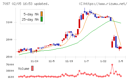 さくらさくプラスチャート