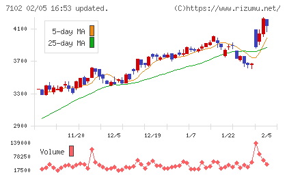 日本車輌製造チャート