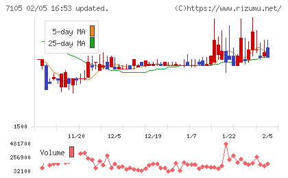 三菱ロジスネクストチャート