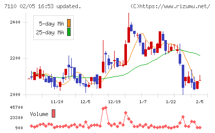 クラシコムチャート