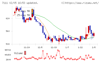 ＩＮＥＳＴチャート