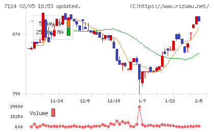 フーディソンチャート