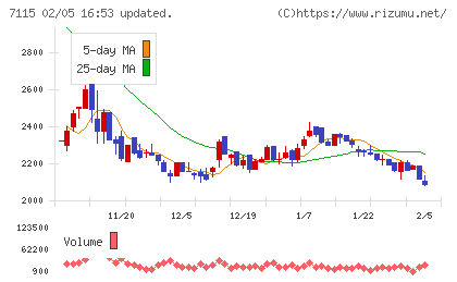 アルファパーチェスチャート