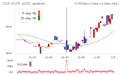 伸和ホールディングスチャート