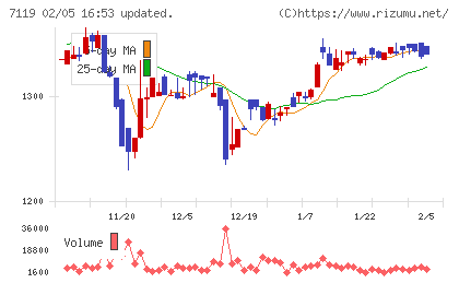 ハルメクホールディングスチャート