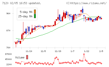 ＳＨＩＮＫＯチャート