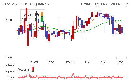 近畿車輛チャート