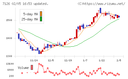 グローバルスタイルチャート