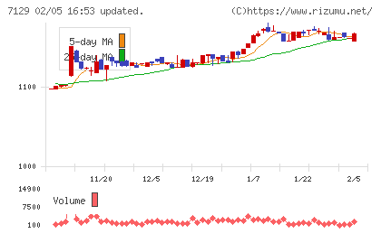 ミアヘルサホールディングスチャート