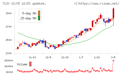 ヤマエグループホールディングスチャート