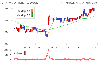 のむら産業チャート