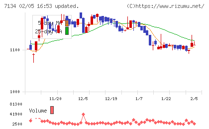 アップガレージグループチャート