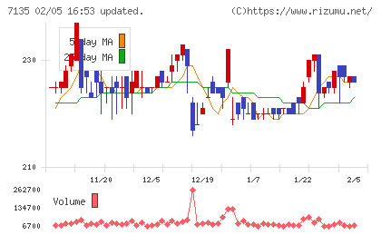 ジャパンクラフトホールディングスチャート