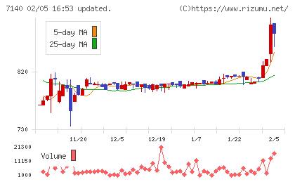ペットゴーチャート