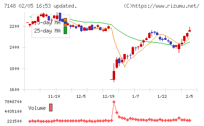 ＦＰＧチャート