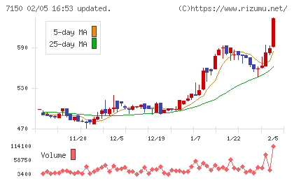 島根銀行チャート