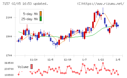ライフネット生命保険チャート