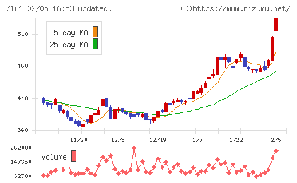 じもとホールディングスチャート