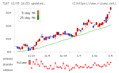 めぶきフィナンシャルグループチャート