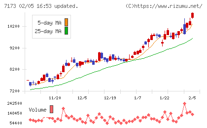 東京きらぼしフィナンシャルグループチャート