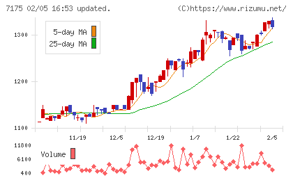 今村証券チャート