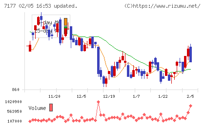 GMOフィナンシャルホールディングスチャート
