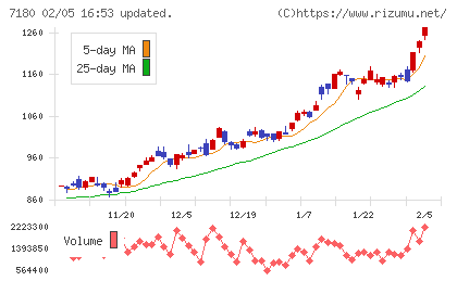九州フィナンシャルグループチャート