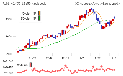 かんぽ生命保険チャート