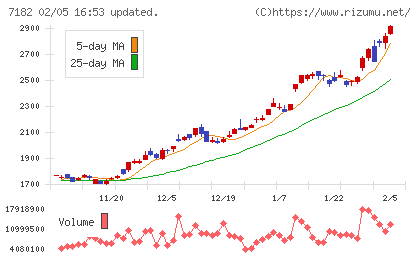 ゆうちょ銀行チャート