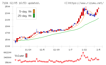 富山第一銀行チャート