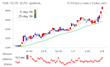 横浜フィナンシャルグループチャート