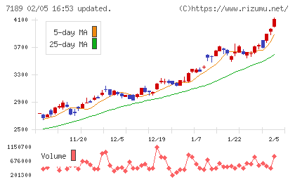 西日本フィナンシャルホールディングスチャート