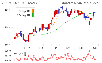 イントラストチャート