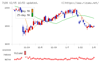 プレミアグループチャート