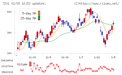日産自動車チャート