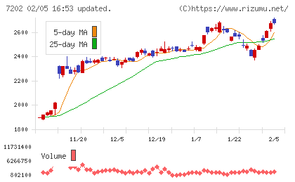 いすゞ自動車チャート