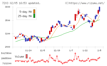 トヨタ自動車チャート