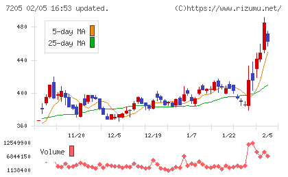 日野自動車チャート
