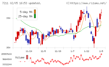 三菱自動車チャート