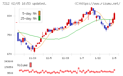 エフテックチャート