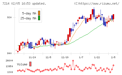 ＧＭＢチャート